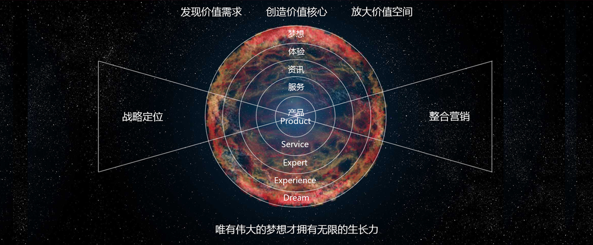 发现价值需求    创造价值核心    放大价值空间